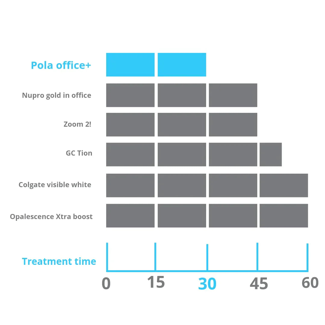 SDI Pola Office+ - Tooth Whitening System mdental